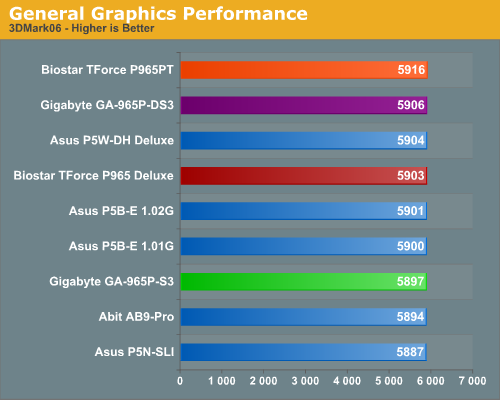 General Graphics Performance