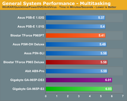 General System Performance - Multitasking