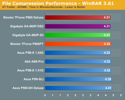 File Compression Performance - WinRAR 3.61