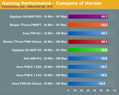 Gaming Performance - Company of Heroes