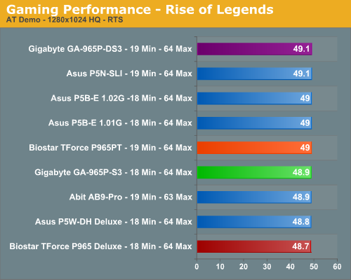 Gaming Performance - Rise of Legends