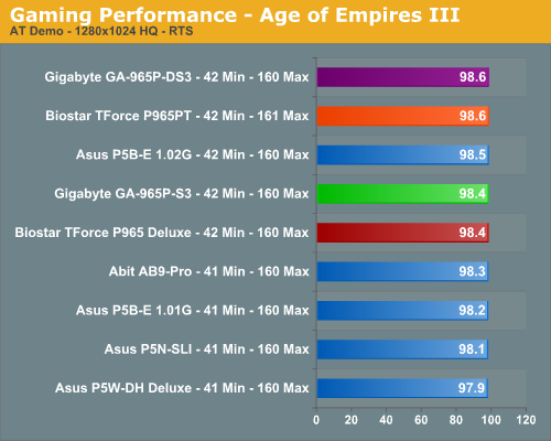 Gaming Performance - Age of Empires III