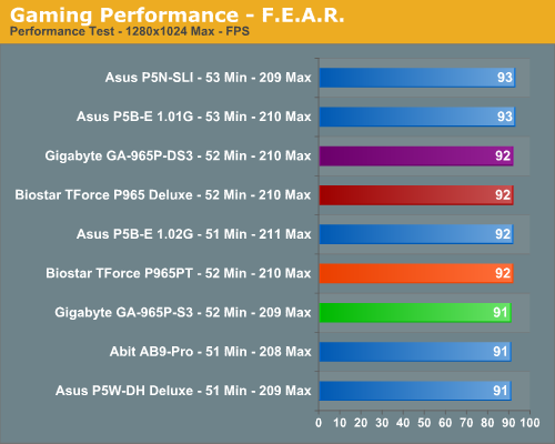 Gaming Performance - F.E.A.R.