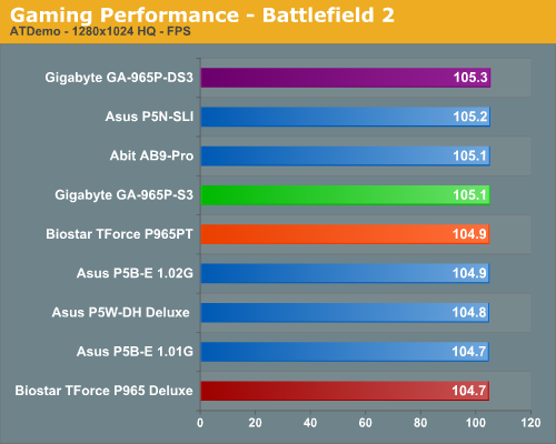 Gaming Performance - Battlefield 2