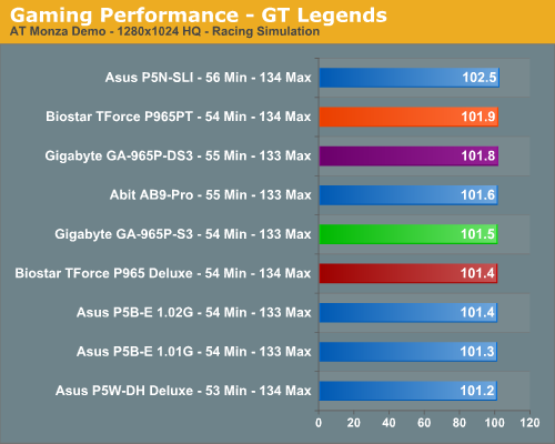 Gaming Performance - GT Legends