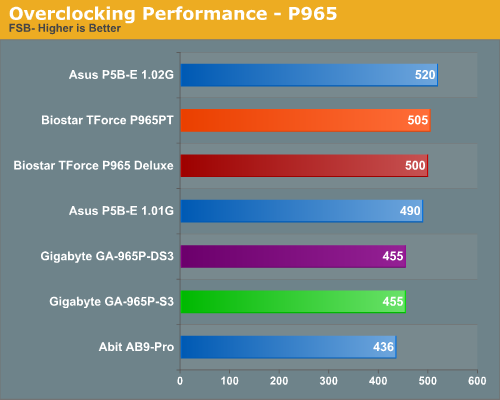 Overclocking Performance - P965