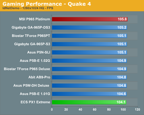 Gaming Performance - Quake 4