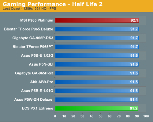 Gaming Performance - Half Life 2