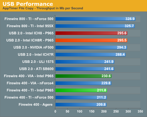 Hard Drive Speed Chart