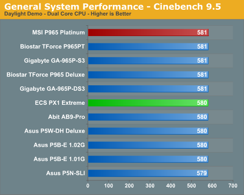 General System Performance - Cinebench 9.5