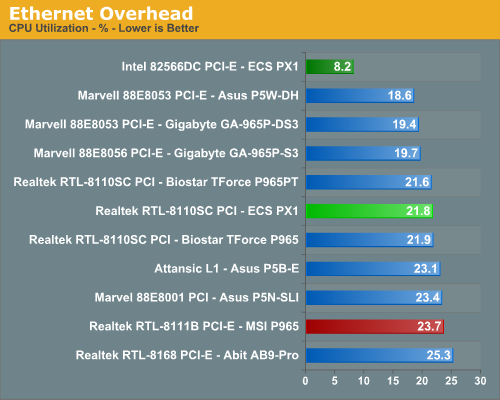 Ethernet Overhead