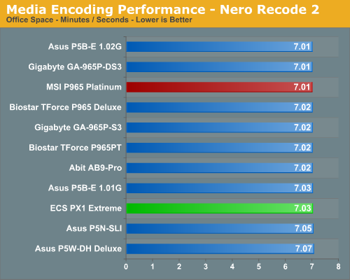 Media Encoding Performance - Nero Recode 2