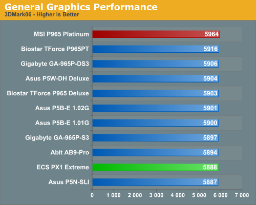 General Graphics Performance