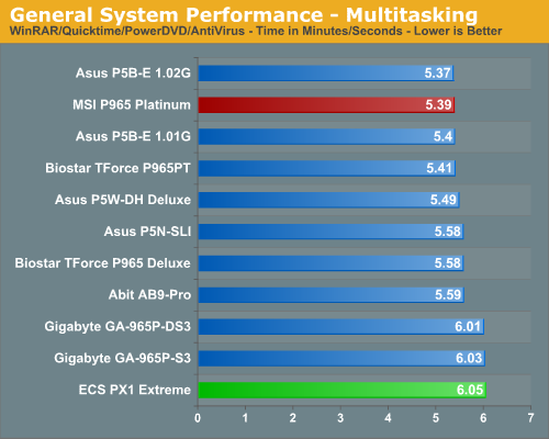 General System Performance - Multitasking