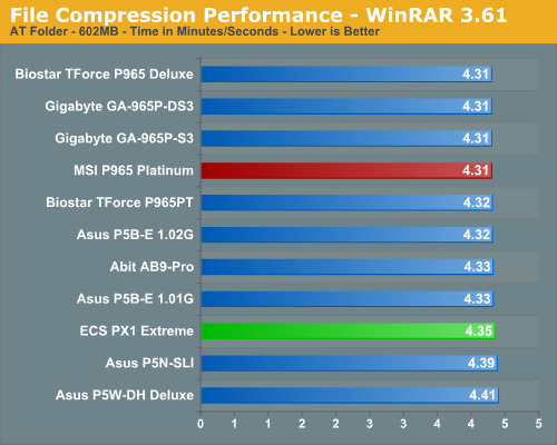 File Compression Performance - WinRAR 3.61