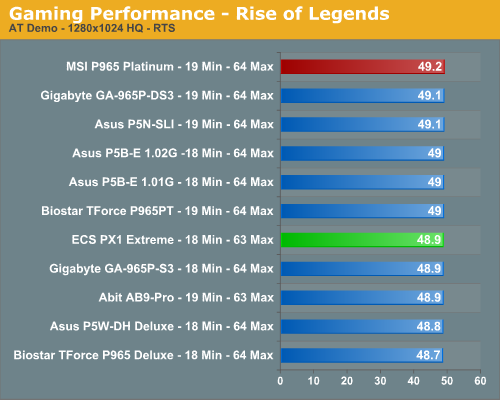 Gaming Performance - Rise of Legends