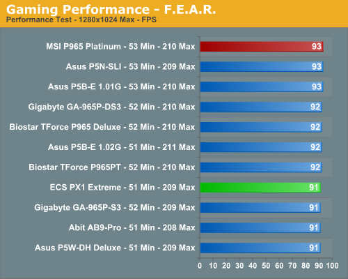 Gaming Performance - F.E.A.R.