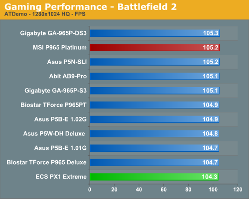 Gaming Performance - Battlefield 2