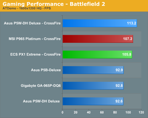 Gaming Performance - Battlefield 2