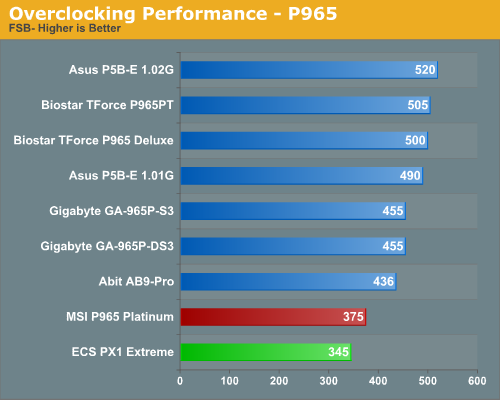 Overclocking Performance - P965