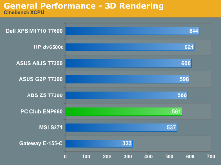 General Performance - 3D Rendering