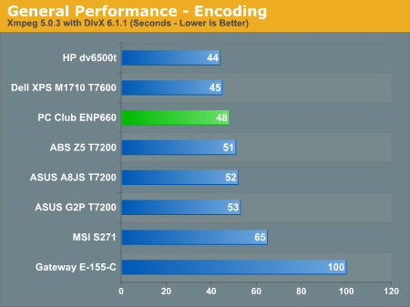 General Performance - Encoding