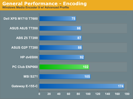 General Performance - Encoding