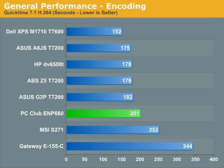 General Performance - Encoding