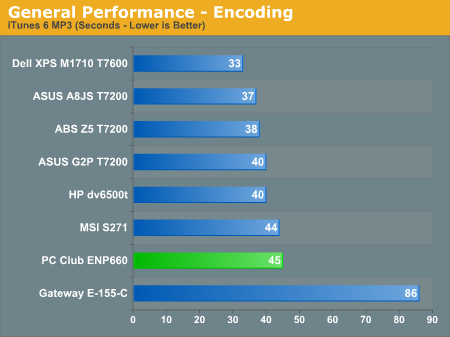 General Performance - Encoding