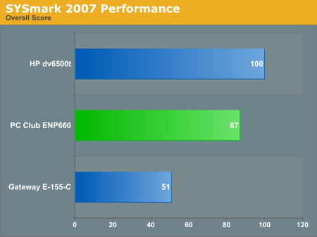 SYSmark 2007 Performance