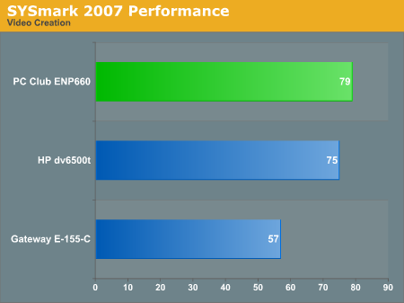 SYSmark 2007 Performance