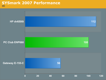 SYSmark 2007 Performance