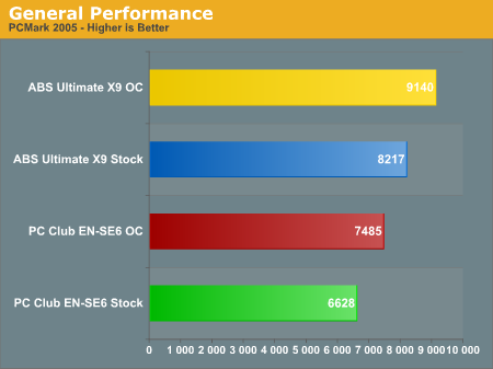 General Performance