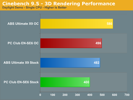 Cinebench 9.5 - 3D Rendering Performance