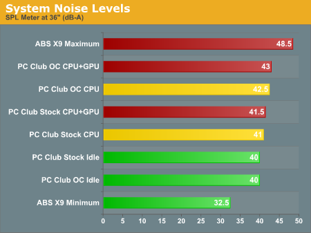 System Noise Levels