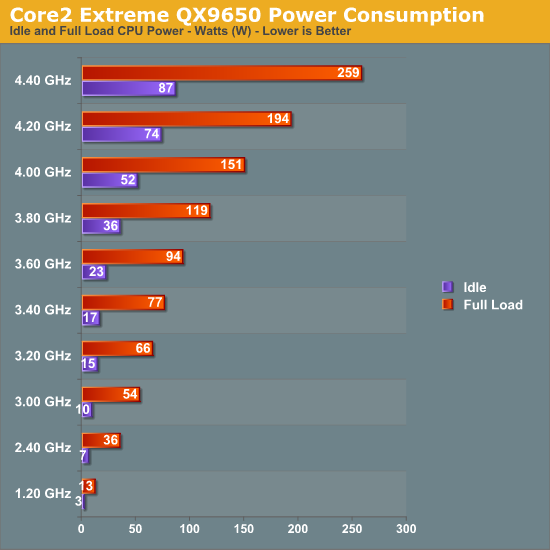 Core
2 Extreme QX9650 Power Consumption