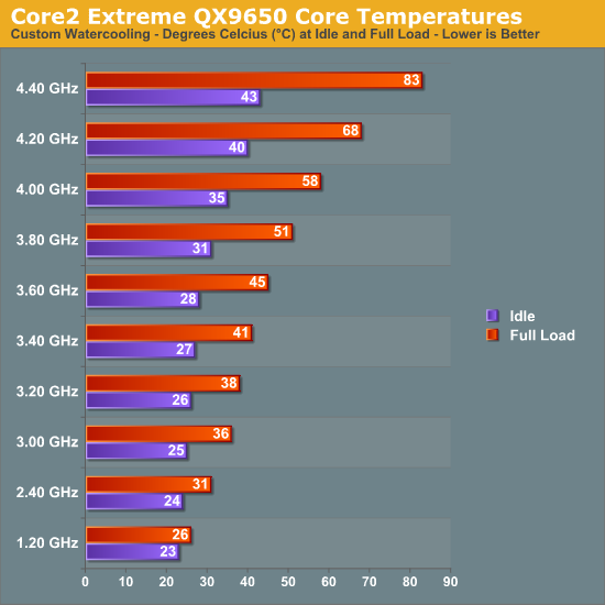 Core
2 Extreme QX9650 Core Temperatures