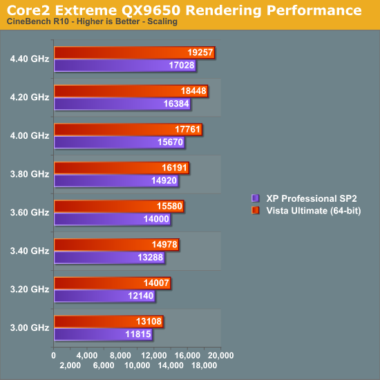 Core
2 Extreme QX9650 Rendering Performance