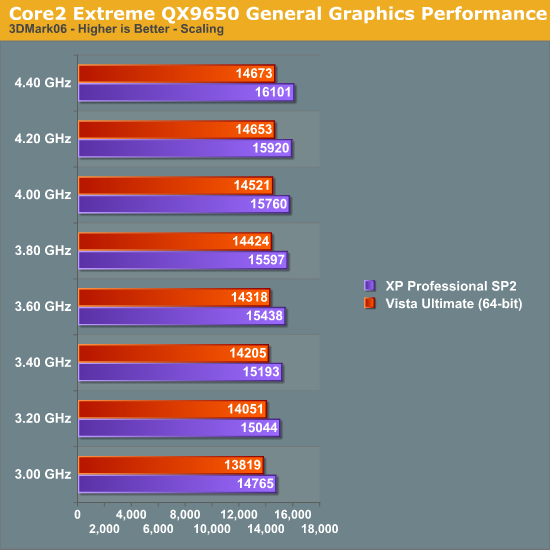 Core
2 Extreme QX9650 General Graphics Performance 