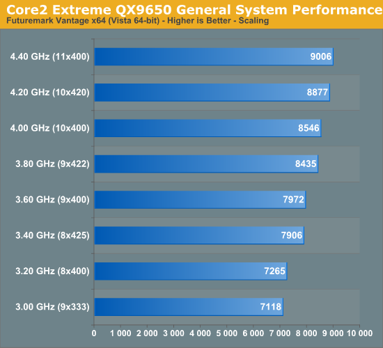 Core
2 Extreme QX9650 General System Performance