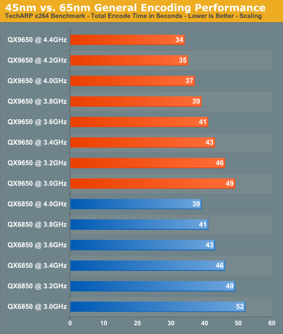 45nm
vs. 65nm General Encoding Performance