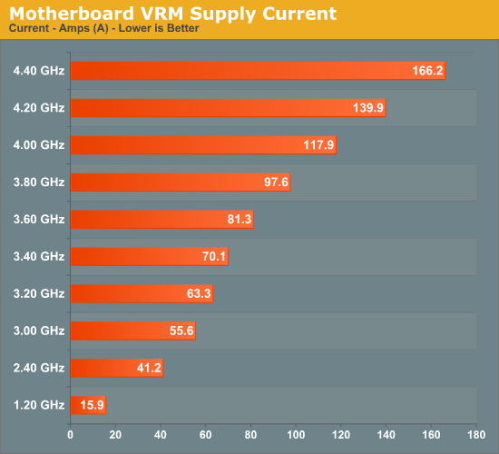 Motherboard
VRM Supply Current