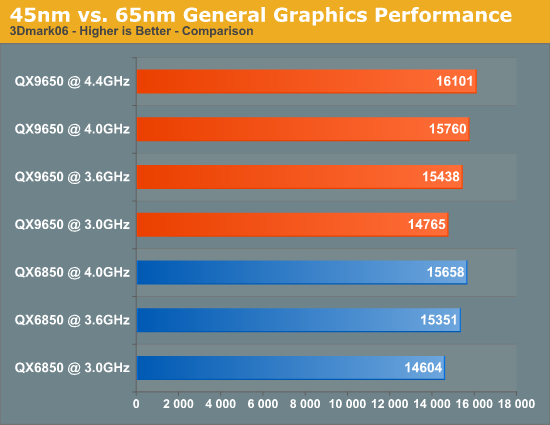 45nm
vs. 65nm General Graphics Performance