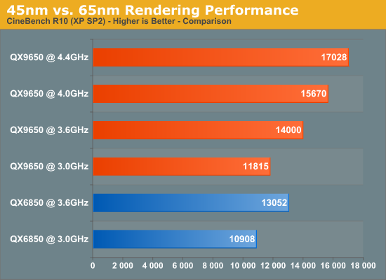 45nm
vs. 65nm Rendering Performance