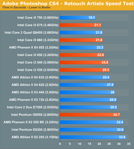 Adobe Photoshop CS4 - Retouch Artists Speed Test