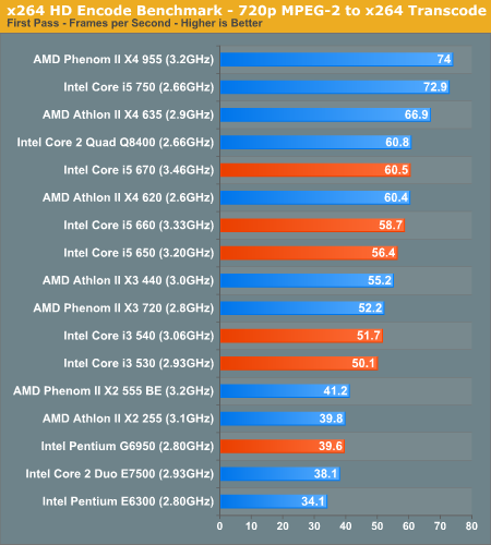 x264 HD Encode Benchmark - 720p MPEG-2 to x264 Transcode