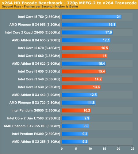 x264 HD Encode Benchmark - 720p MPEG-2 to x264 Transcode