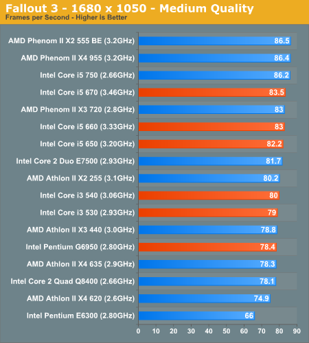 Intel Pentium Benchmark Chart