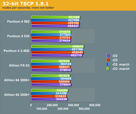 Chess benchmarks