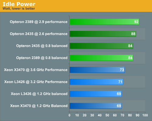 Idle Power